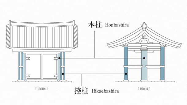 Porte d'entrée Yotsuashimon ou porte à quatre piliers